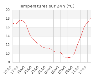 Nearby weather station